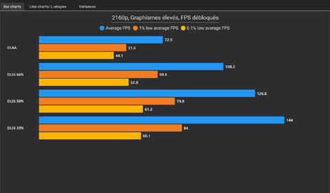 Performances avec le DLAA et les différents modes du DLSS.