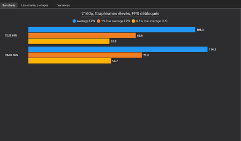 Performances du TAAU 66 % face au DLSS 66 %