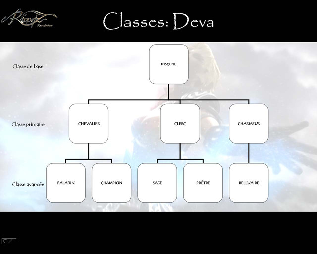Deva : arbre des classes
