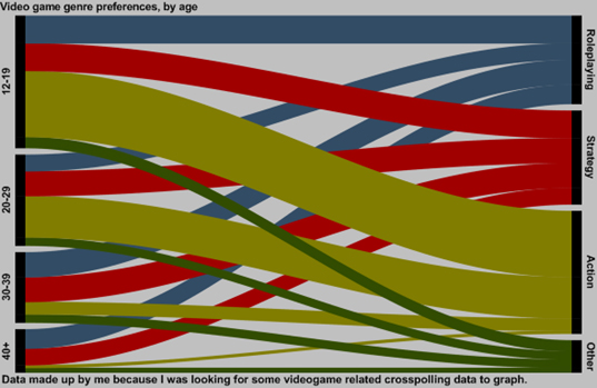 Repartition des préférences de genre de jeux par ages.