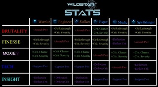 Les Attributs dans WildStar - Stats wildstar
