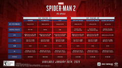 Test de Marvel's Spider-Man 2 - Deux fois mieux ? / MÀJ du 20.2.2025 : Test de la version PC