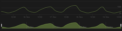 Le pic de 135 000 joueurs simultanés sur Steam date sans surprise de dimanche soir dernier