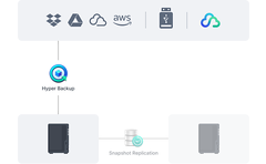 Multi layered backup 2