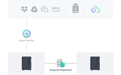 Multi layered backup 3