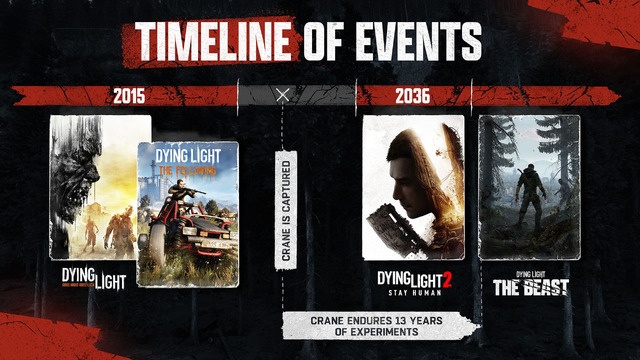 Timeline de la franchise Dying Light