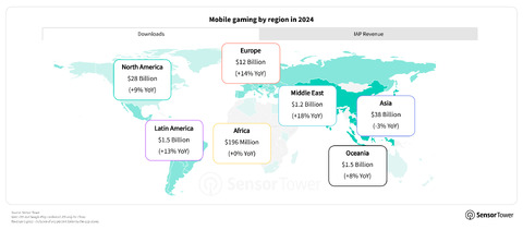 Sensor Tower - Le marché français du jeu mobile atteint 1,4 milliard de dollars en 2024