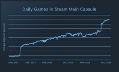 Valve renonce à Steam Greenlight au profit de Steam Direct