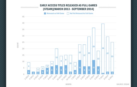 À ce jour, 25% des jeux distribués en accès anticipé ont été officiellement lancés