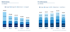 Comptes du premier trimestre 2023 de NCsoft : le jeu mobile en berne