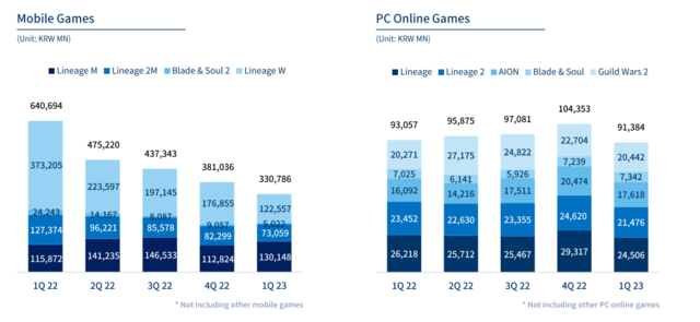 Résultats de NCsoft, premier trimestre 2023 : branche mobile / branche PC