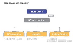 NCsoft se restructure et reprend le contrôle de ses activités occidentales