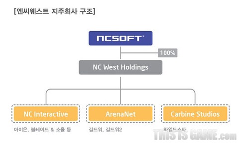 NCsoft - NCsoft se restructure et reprend le contrôle de ses activités occidentales