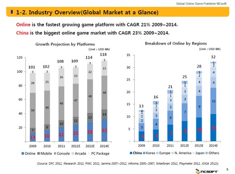 NCsoft - Quel avenir pour NCsoft ? Des MMORPG en Chine (et en Europe)