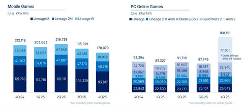 Résultats financiers de NCsoft par jeu (quatrième trimestre 2025)