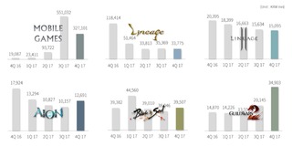 NCsoft : résultats financiers (quatrième trimestre 2017)