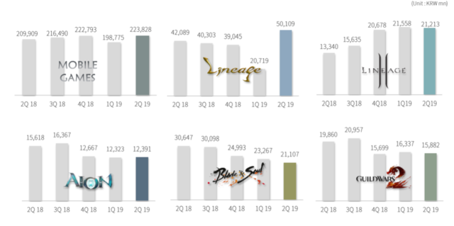 Résultats des titres NCsoft : deuxième trimestre 2019