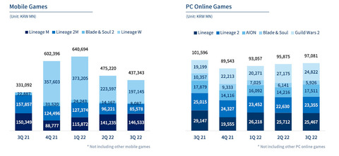 NCsoft : chiffre d'affaires par jeux au troisième trimestre 2022