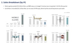 NCsoft enregistre un troisième trimestre 2017 record... grâce au jeu mobile