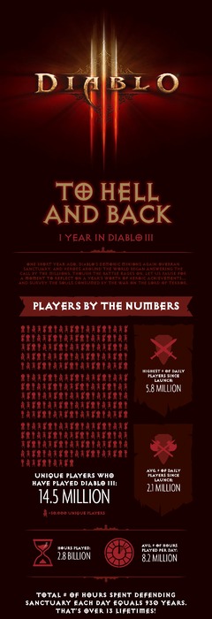 Bilan de la première année de Diablo III