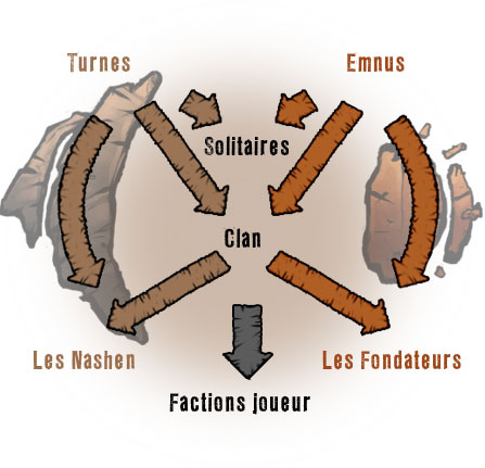 Clans et factions