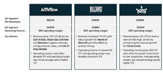 Activision Blizzard : premier trimestre 2021