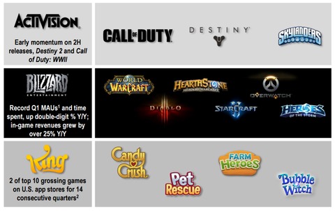 Activision Blizzard - Activision Blizzard fait ses comptes et mise sur l'eSport