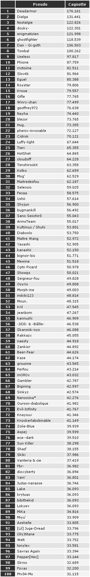 DOFUS - Résultats du concours de paris