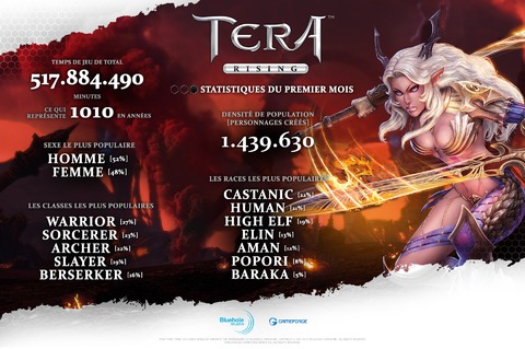 Tera - Premier bilan de la version free-to-play de Tera : 500 000 nouveaux inscrits