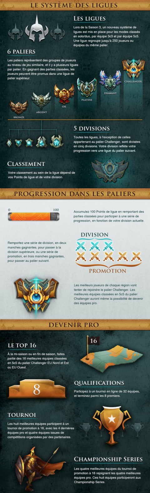 League of Legends - Système de ligues en mode classé